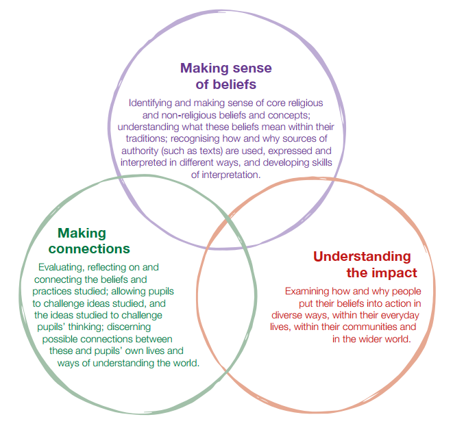 The three core elements of each unit and a link to the pdf.